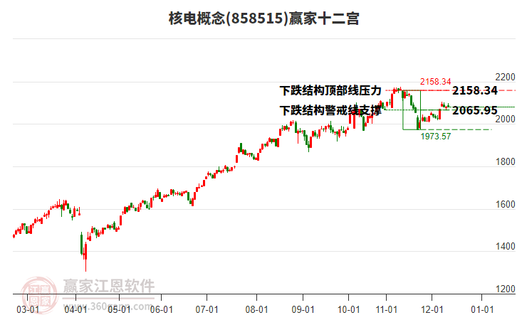 858515核電贏家十二宮工具