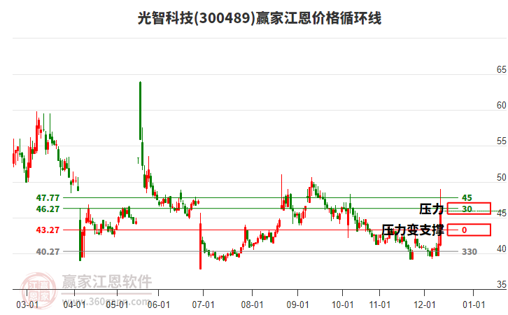 300489光智科技江恩價(jià)格循環(huán)線工具