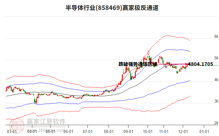 858469半導(dǎo)體贏家極反通道工具