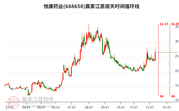 688658悅康藥業(yè)江恩周天時間循環(huán)線工具