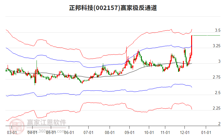 002157正邦科技贏家極反通道工具