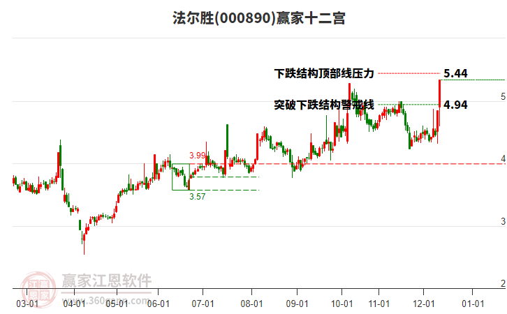 000890法爾勝贏家十二宮工具