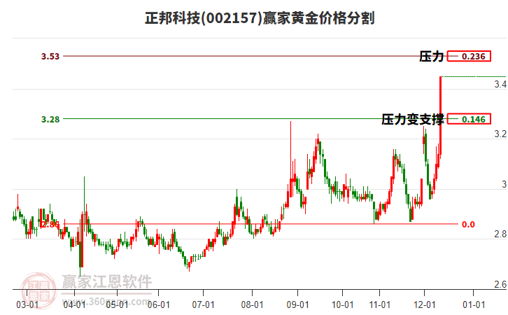 002157正邦科技黃金價格分割工具