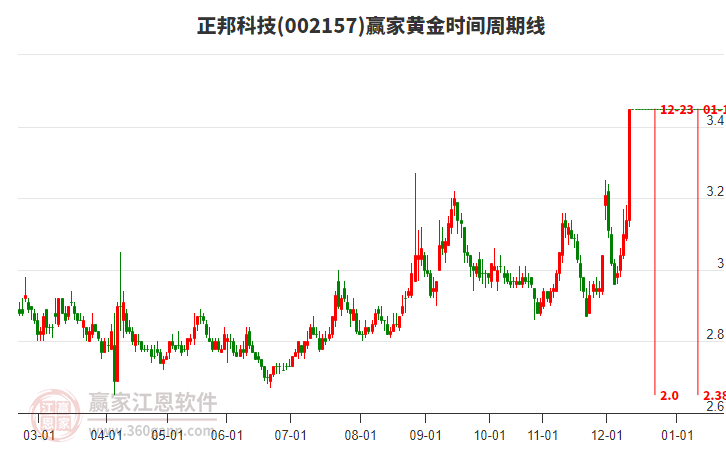 002157正邦科技贏家黃金時間周期線工具