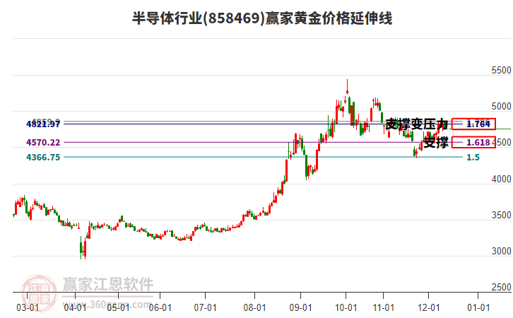 半導(dǎo)體行業(yè)黃金價(jià)格延伸線工具