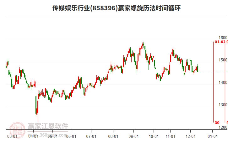 傳媒娛樂行業(yè)螺旋歷法時間循環(huán)工具 傳媒娛樂行業(yè)螺旋歷法時間循環(huán)工具
