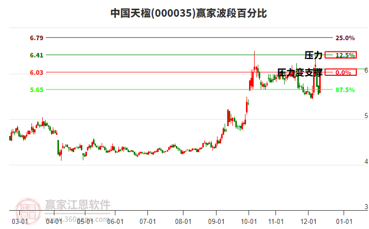 000035中國(guó)天楹波段百分比工具 000035中國(guó)天楹波段百分比工具