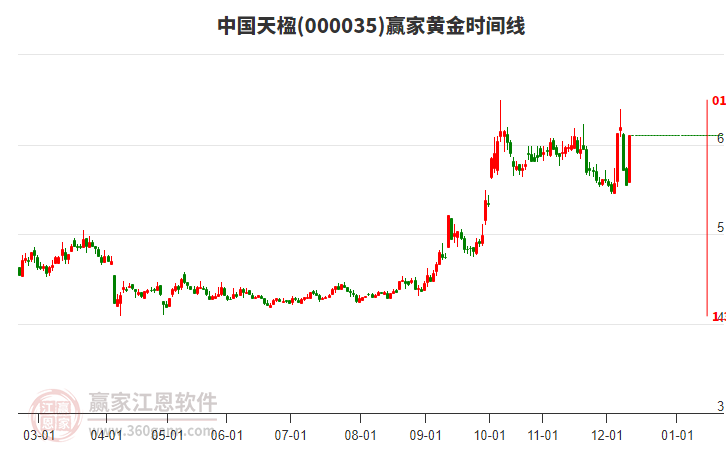 000035中國(guó)天楹黃金時(shí)間周期線工具 000035中國(guó)天楹黃金時(shí)間周期線工具