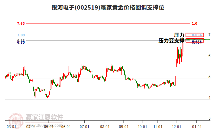 002519銀河電子黃金價格回調(diào)支撐位工具