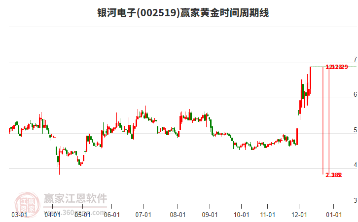 002519銀河電子黃金時間周期線工具
