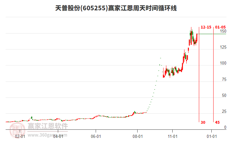 605255天普股份江恩周天時間循環(huán)線工具