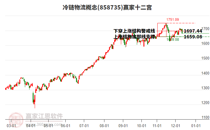 858735冷鏈物流贏家十二宮工具