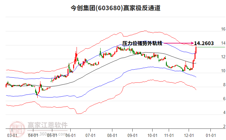 603680今創(chuàng)集團(tuán)贏家極反通道工具