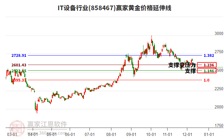 IT設(shè)備行業(yè)黃金價格延伸線工具 IT設(shè)備行業(yè)黃金價格延伸線工具