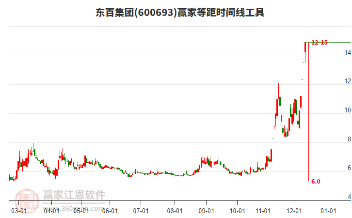 600693東百集團(tuán)等距時(shí)間周期線工具