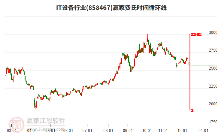 IT設(shè)備行業(yè)費氏時間循環(huán)線工具 IT設(shè)備行業(yè)費氏時間循環(huán)線工具