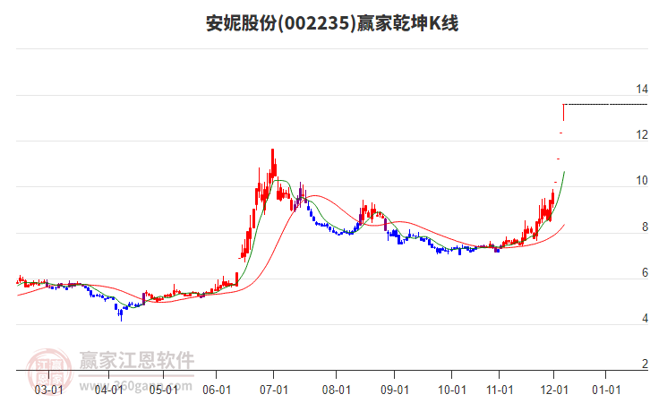 002235安妮股份贏家乾坤K線工具 002235安妮股份贏家乾坤K線工具