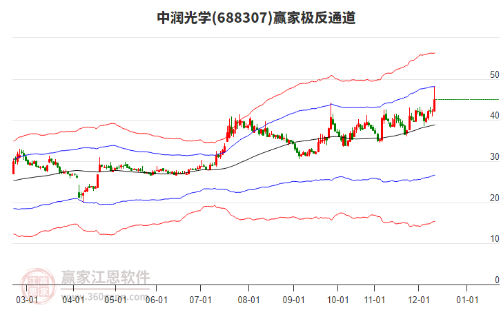 688307中潤光學(xué)贏家極反通道工具