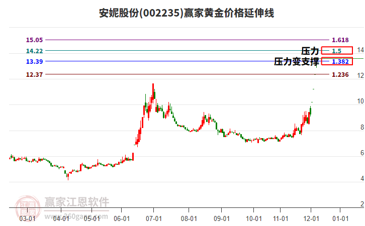 002235安妮股份黃金價格延伸線工具 002235安妮股份黃金價格延伸線工具