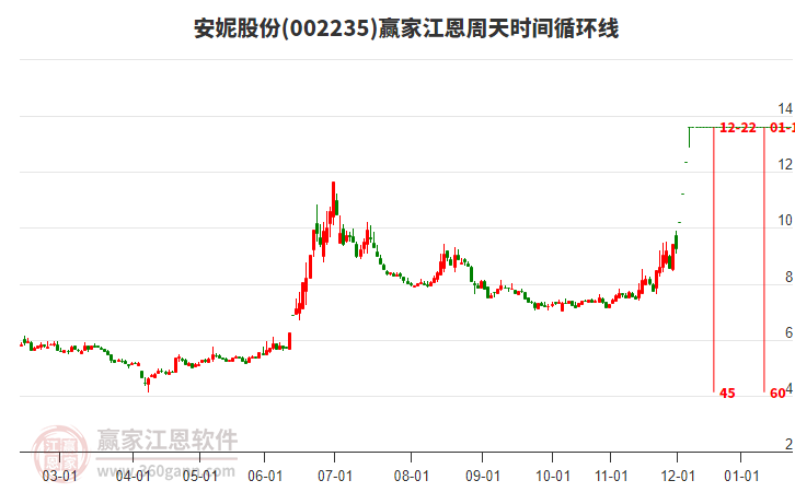002235安妮股份江恩周天時間循環(huán)線工具 002235安妮股份江恩周天時間循環(huán)線工具