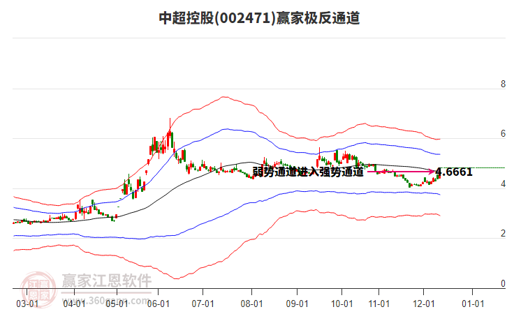 002471中超控股贏家極反通道工具