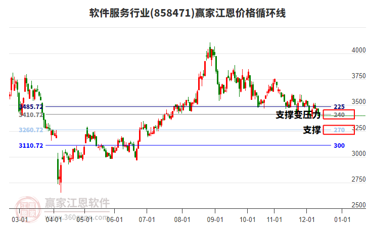 軟件服務(wù)行業(yè)江恩價格循環(huán)線工具