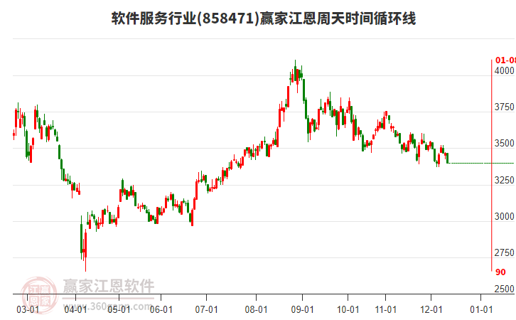 軟件服務(wù)行業(yè)江恩周天時間循環(huán)線工具