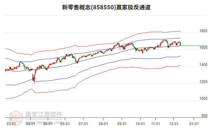 858550新零售贏家極反通道工具