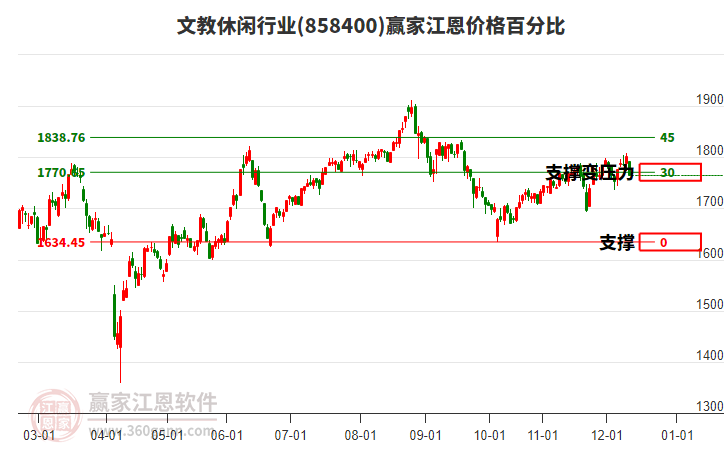 文教休閑行業(yè)江恩價格百分比工具