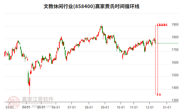 文教休閑行業(yè)費氏時間循環(huán)線工具