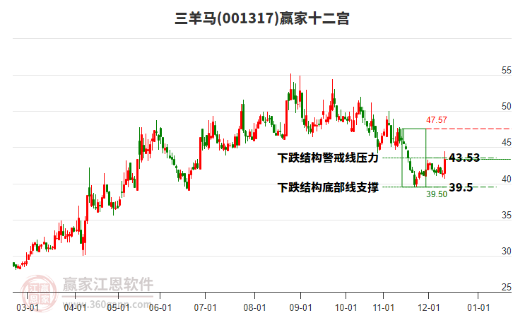 001317三羊馬贏家十二宮工具