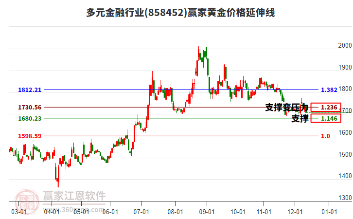多元金融行業(yè)黃金價(jià)格延伸線工具 多元金融行業(yè)黃金價(jià)格延伸線工具