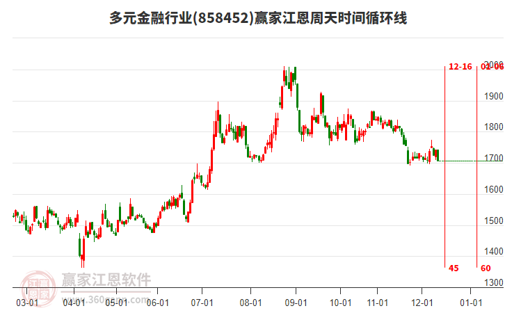 多元金融行業(yè)江恩周天時(shí)間循環(huán)線工具 多元金融行業(yè)江恩周天時(shí)間循環(huán)線工具