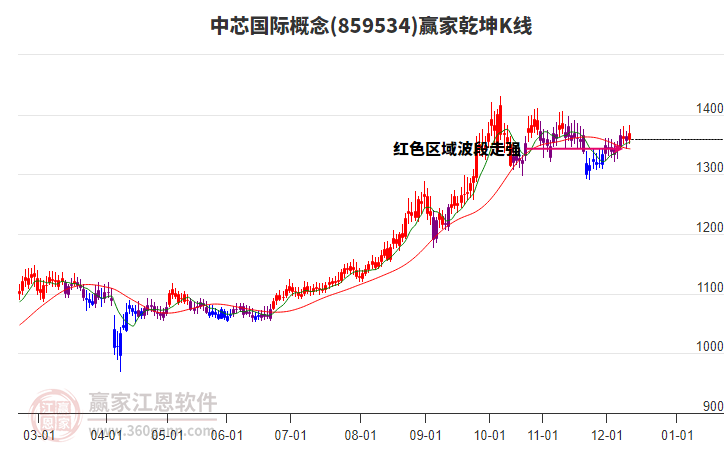 859534中芯國(guó)際贏家乾坤K線工具