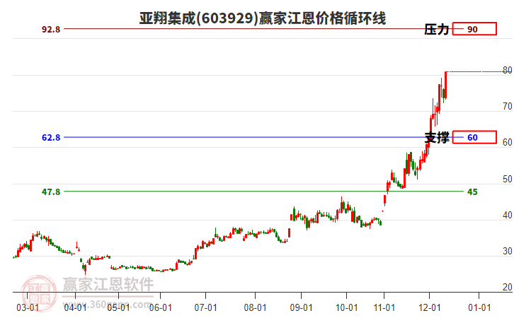603929亞翔集成江恩價(jià)格循環(huán)線工具