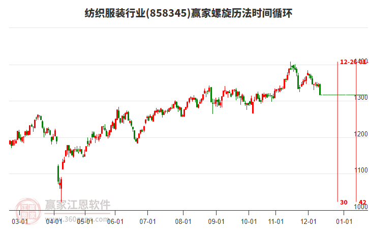 紡織服裝行業(yè)螺旋歷法時(shí)間循環(huán)工具