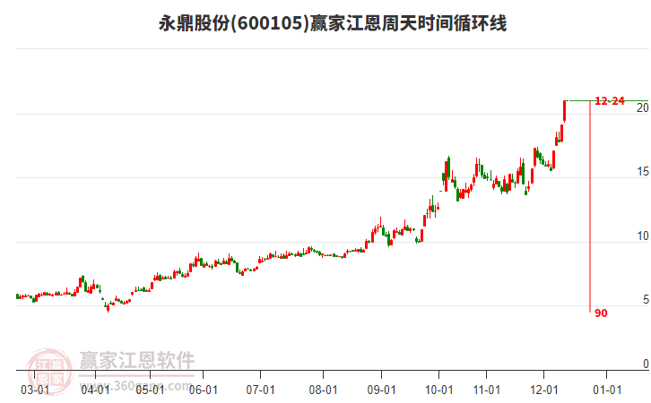 600105永鼎股份江恩周天時(shí)間循環(huán)線工具