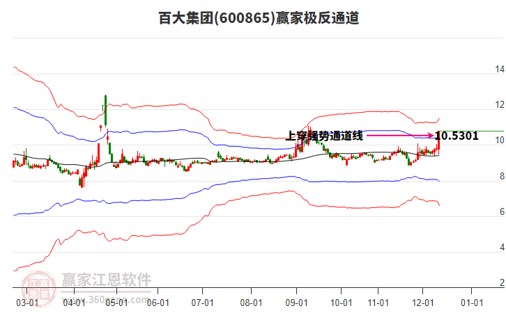600865百大集團贏家極反通道工具 600865百大集團贏家極反通道工具