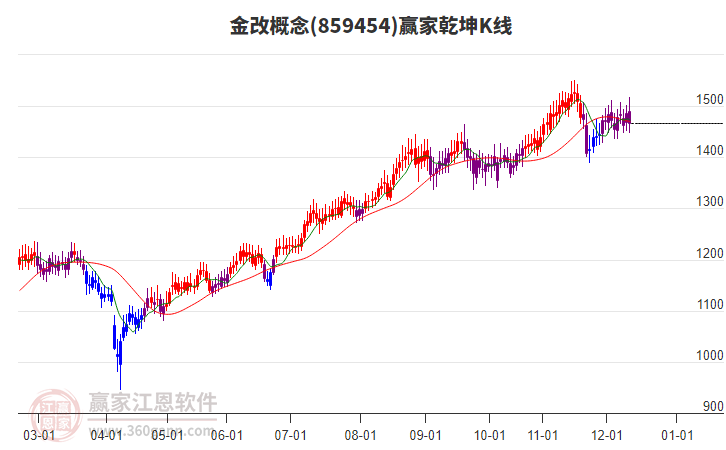 859454金改贏家乾坤K線工具 859454金改贏家乾坤K線工具