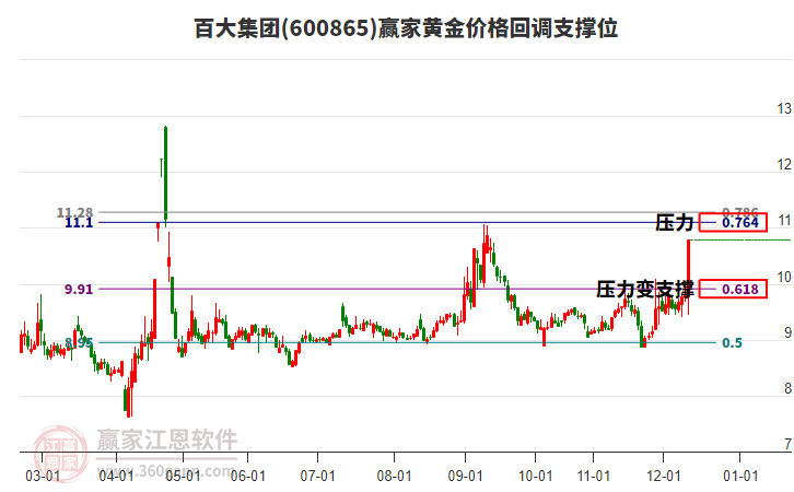 600865百大集團黃金價格回調(diào)支撐位工具 600865百大集團黃金價格回調(diào)支撐位工具