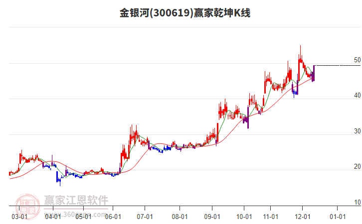 300619金銀河贏家乾坤K線工具 300619金銀河贏家乾坤K線工具