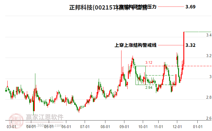 002157正邦科技贏家十二宮工具
