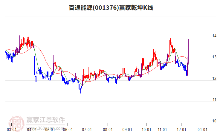 001376百通能源贏家乾坤K線工具