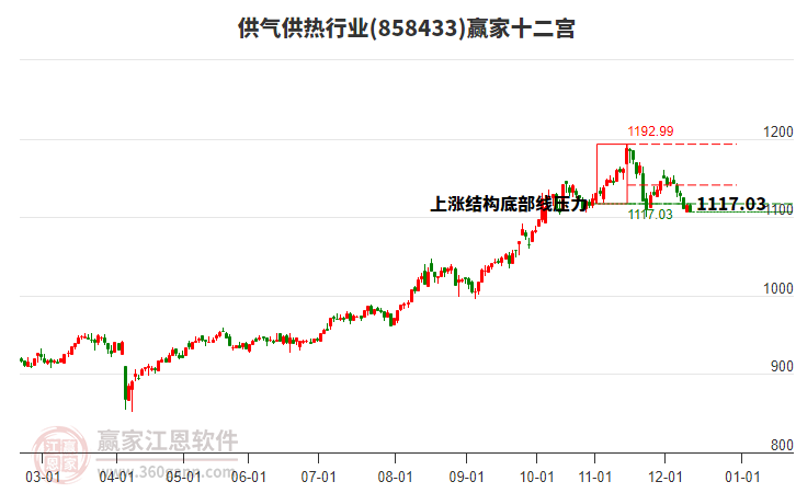 858433供氣供熱贏家十二宮工具