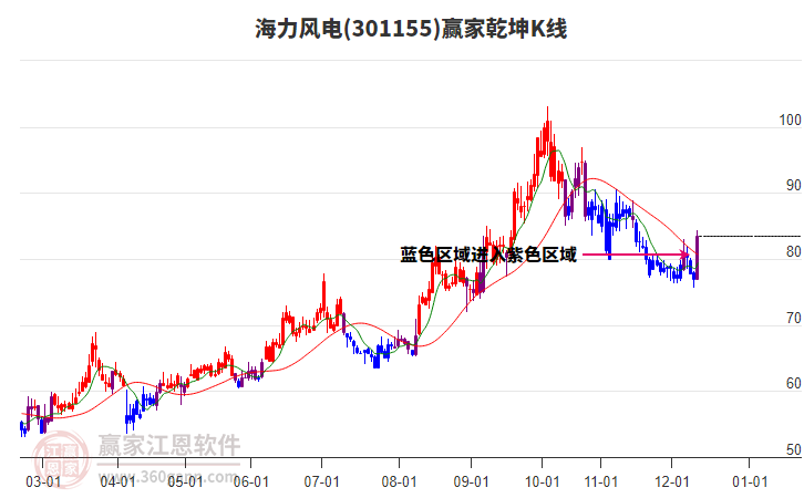 301155海力風電贏家乾坤K線工具 301155海力風電贏家乾坤K線工具