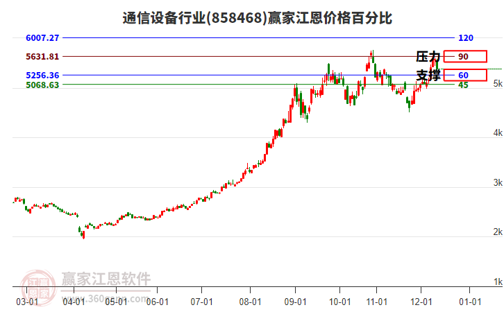 通信設備行業(yè)江恩價格百分比工具 通信設備行業(yè)江恩價格百分比工具