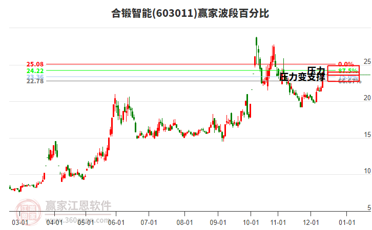 603011合鍛智能波段百分比工具 603011合鍛智能波段百分比工具
