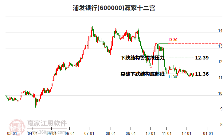 600000浦發(fā)銀行贏家十二宮工具 600000浦發(fā)銀行贏家十二宮工具