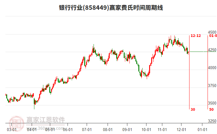 銀行行業(yè)費氏時間周期線工具 銀行行業(yè)費氏時間周期線工具
