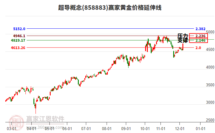 超導(dǎo)概念黃金價格延伸線工具